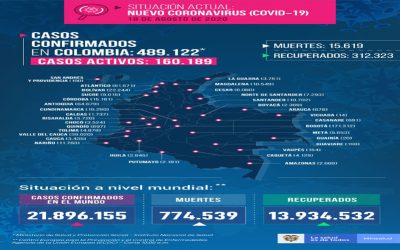 164 nuevos positivos en el Tolima, sigue en aumento