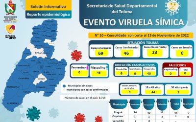 El Tolima llega a 46 casos de viruela símica confirmados