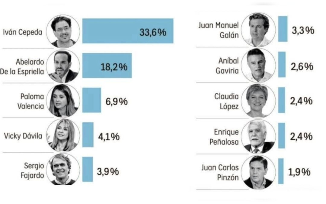 Cepeda se consolida como favorito presidencial en arranque de 2026