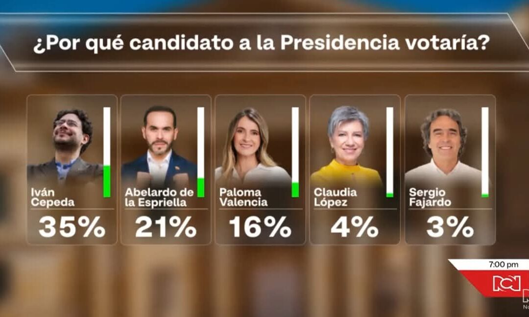 Cepeda se consolida como favorito presidencial y suma apoyos clave