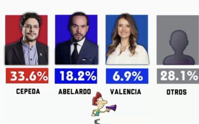 Cepeda encabeza sondeo y crece tensión por el segundo cupo presidencial