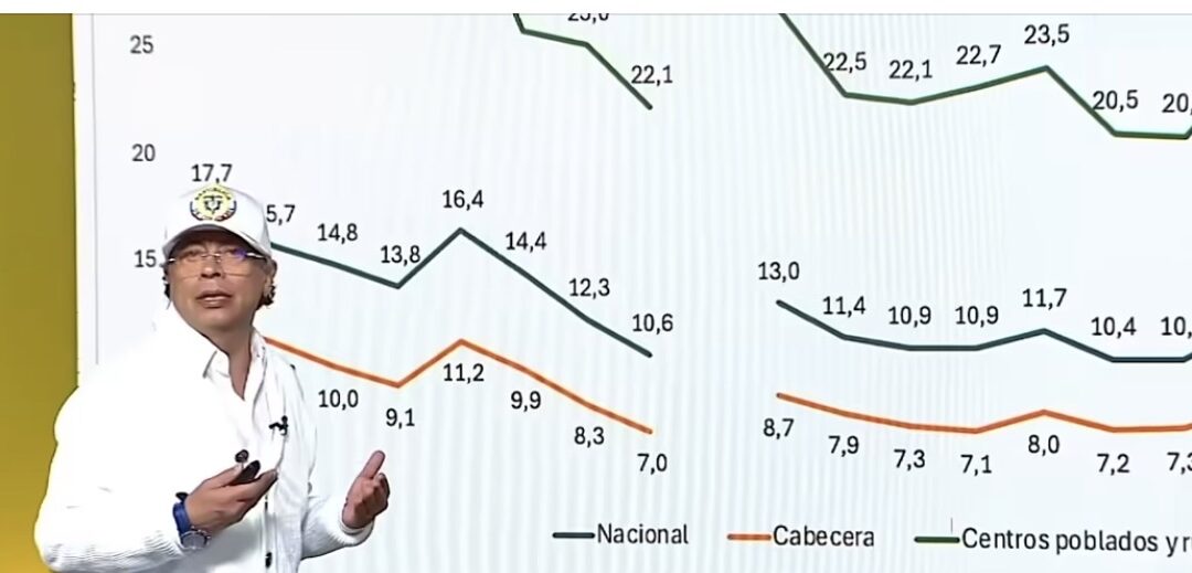 Colombia alcanza la menor pobreza monetaria del siglo y reduce la pobreza extrema a un solo dígito