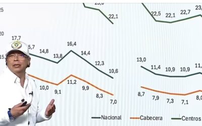 Colombia alcanza la menor pobreza monetaria del siglo y reduce la pobreza extrema a un solo dígito
