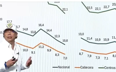 Colombia alcanza la menor pobreza monetaria del siglo y reduce la pobreza extrema a un solo dígito